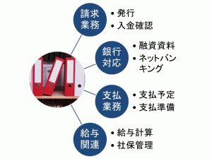 三尾会計経理代行の特徴